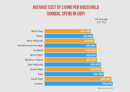 living costs